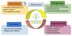 KISAN-Award